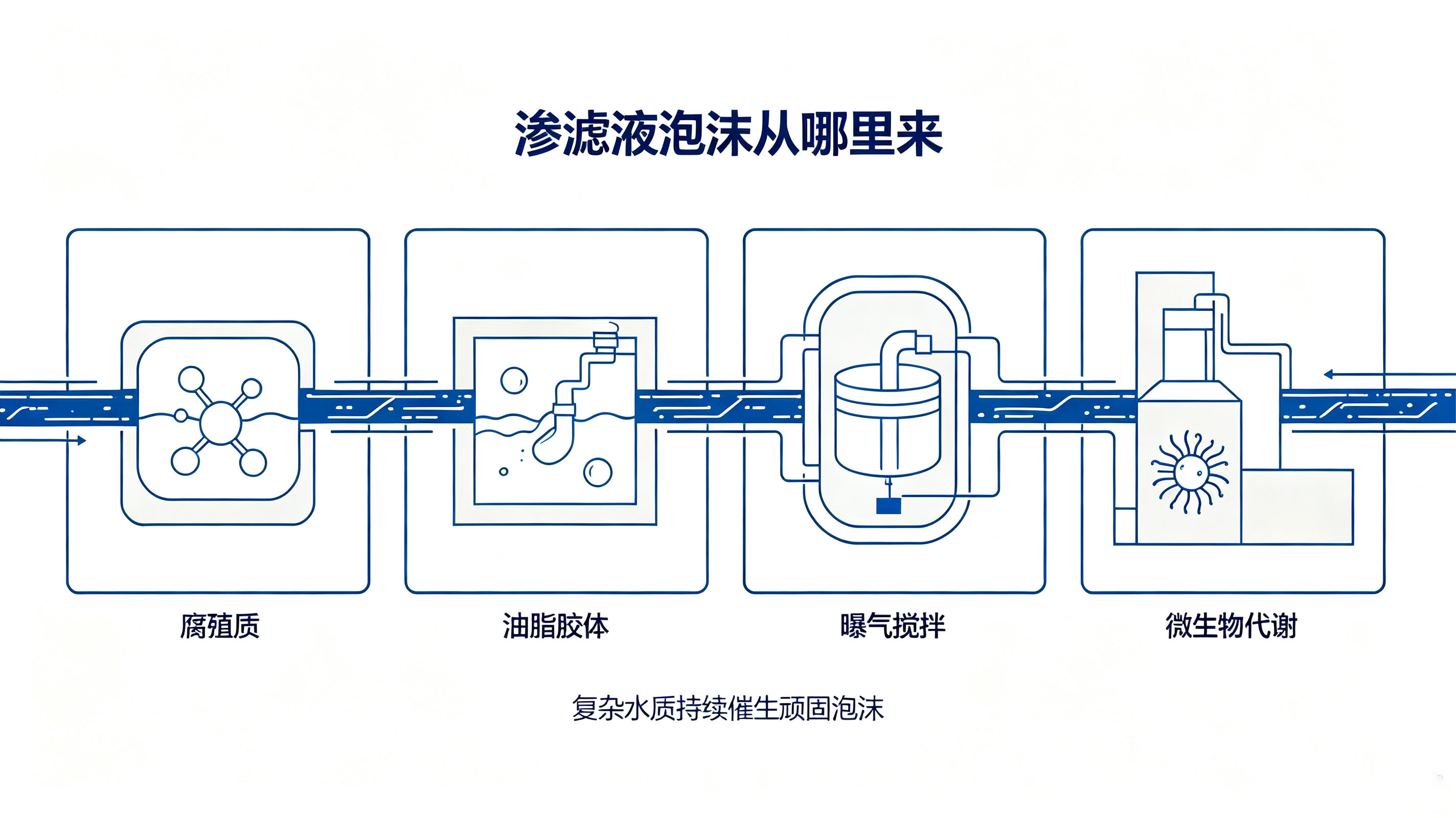 垃圾渗滤液泡沫成因