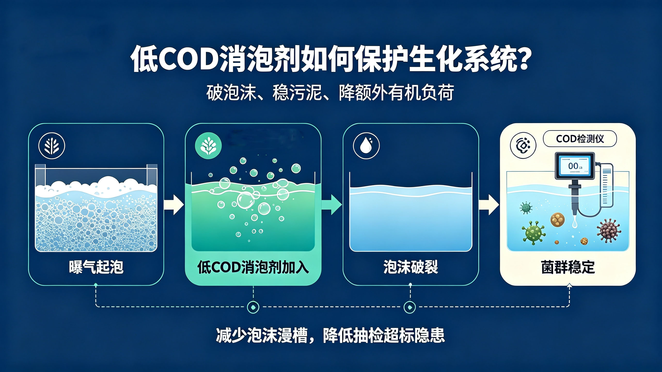 低COD消泡剂保护生化系统的流程图