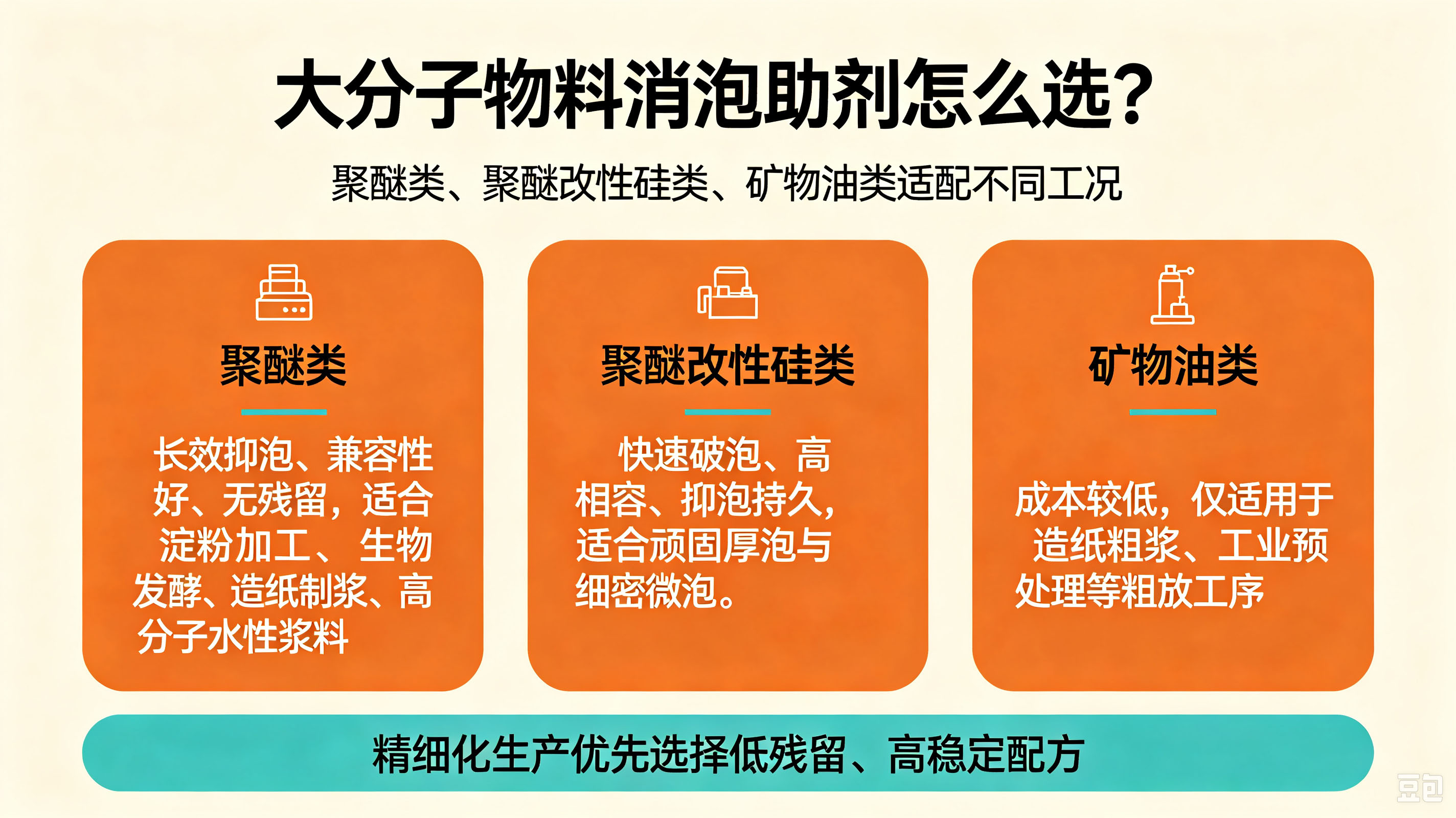   （三大类常用类型消泡剂适配工况）