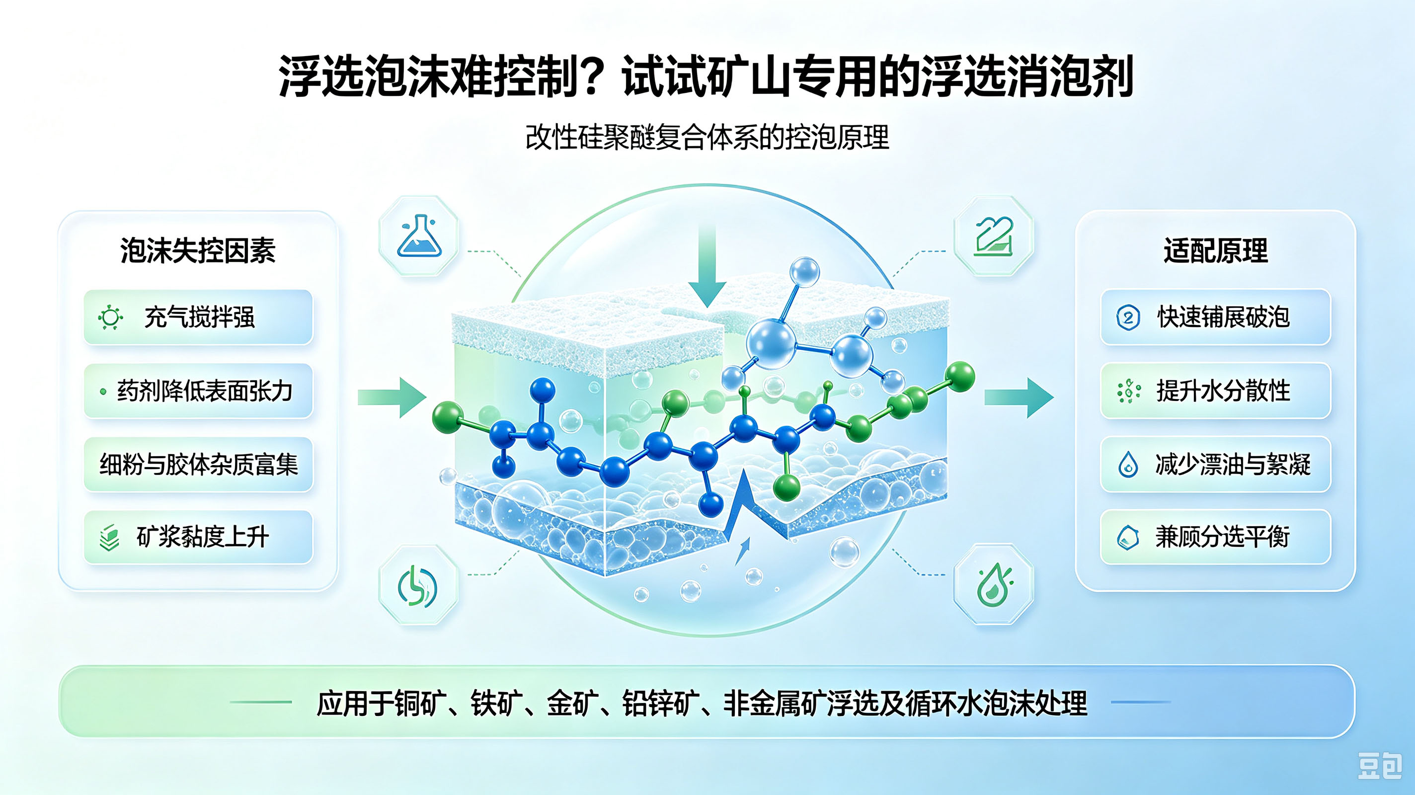 （泡沫产生的原因和浮选消泡剂的适配原理）