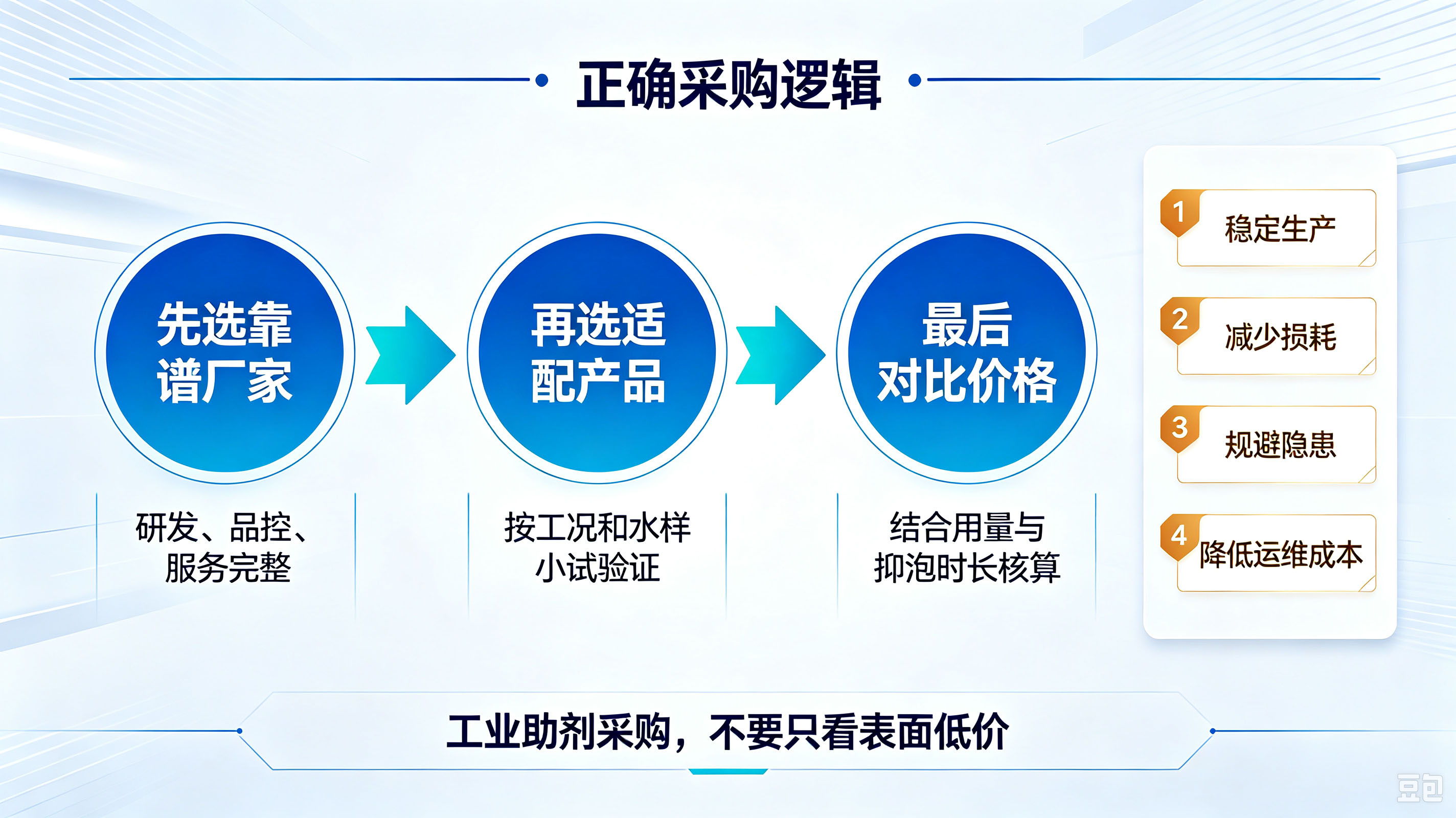（消泡剂采购逻辑）