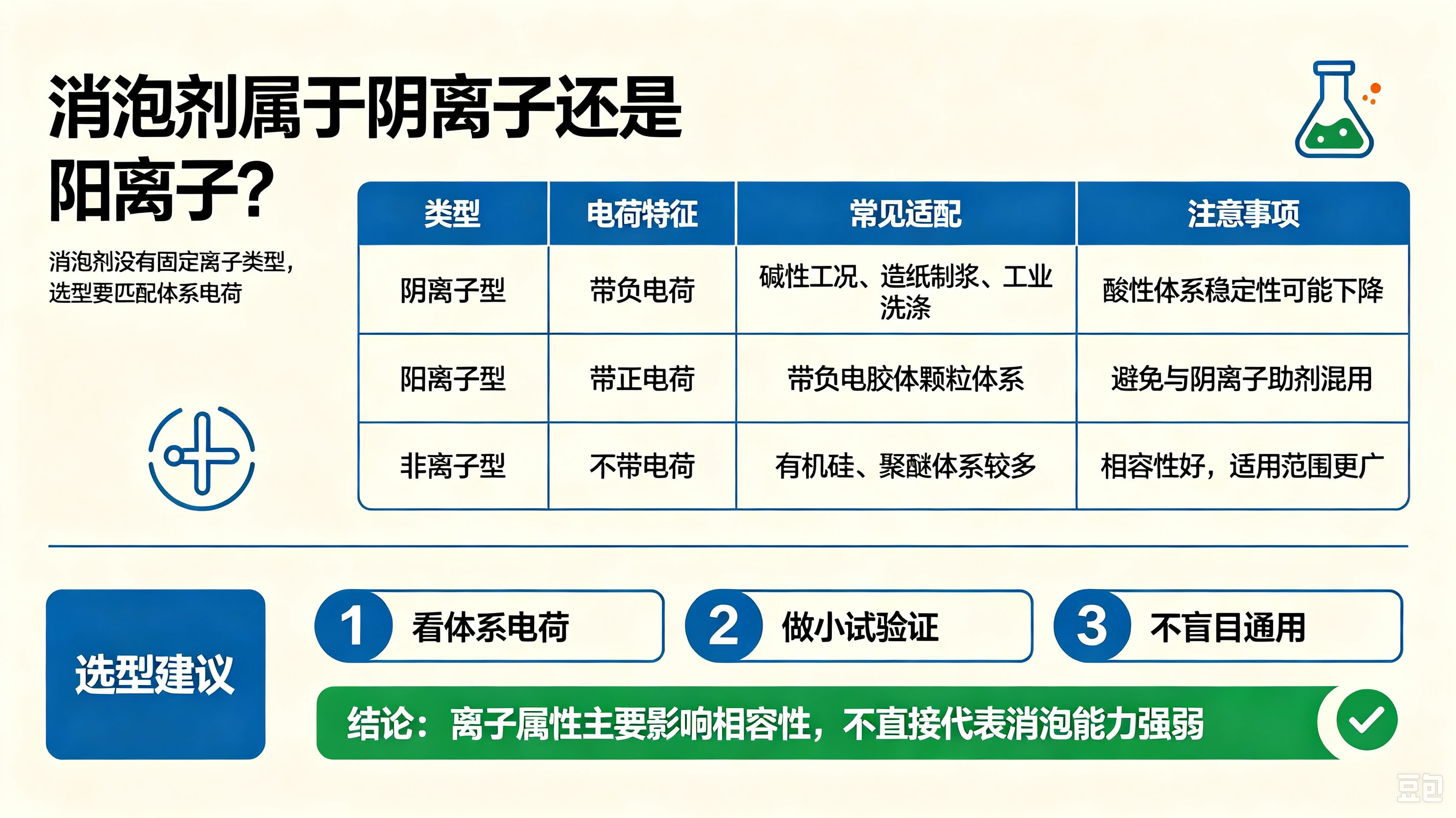 （不同离子消泡剂的对比）