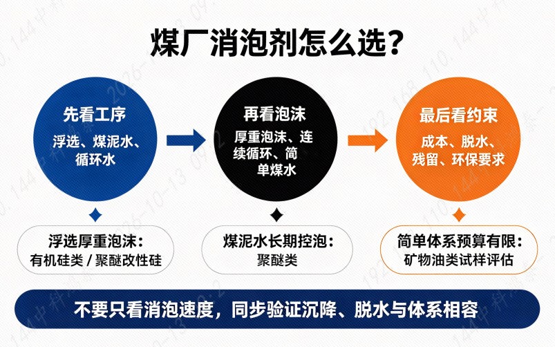 （煤厂消泡剂怎么选）