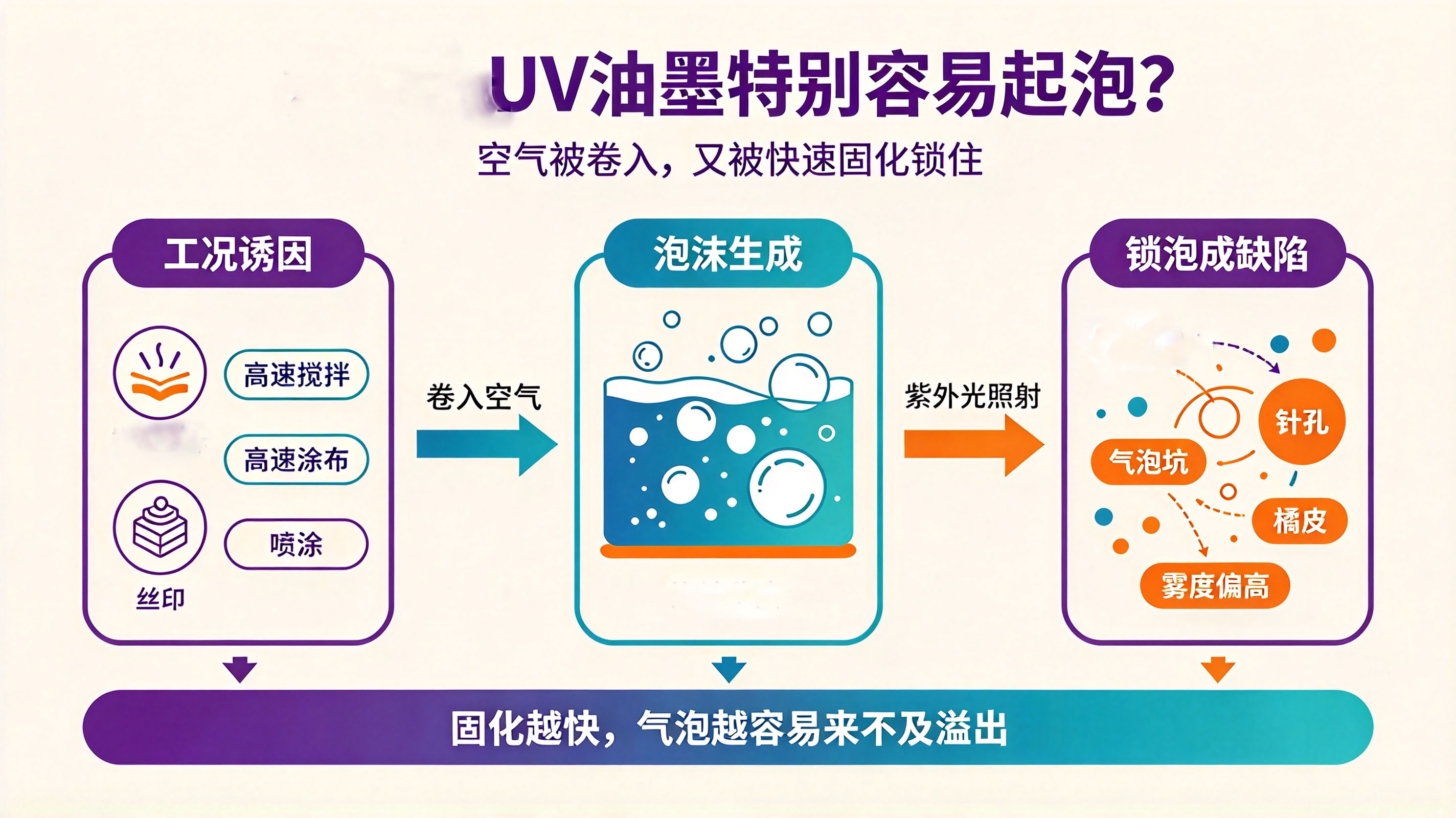 （UV油墨起泡的原因）