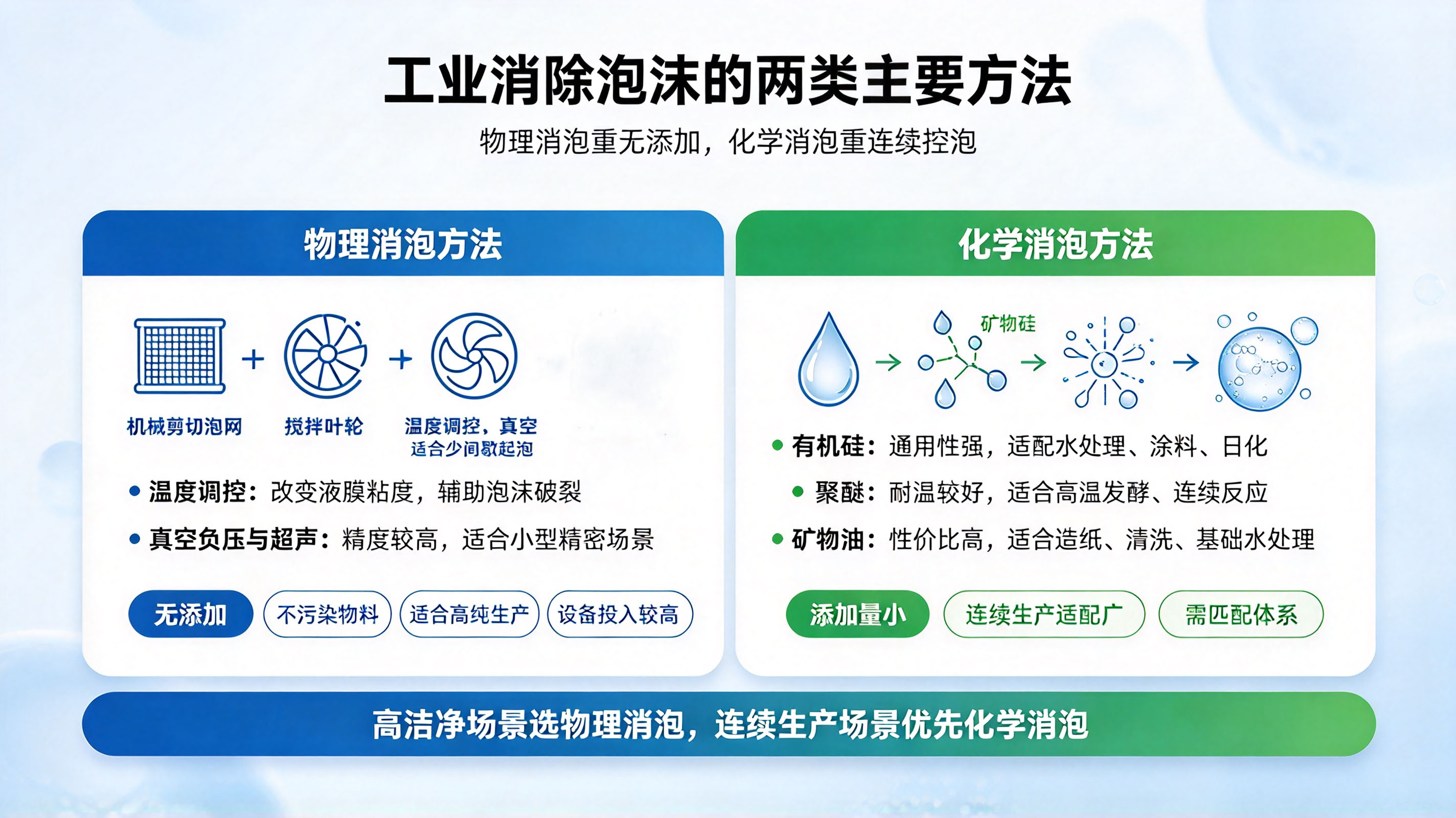 （消除泡沫的两类主要办法）