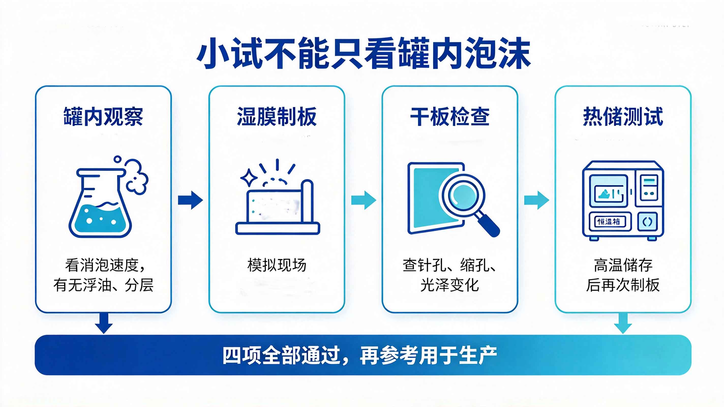 (四项小试验证)